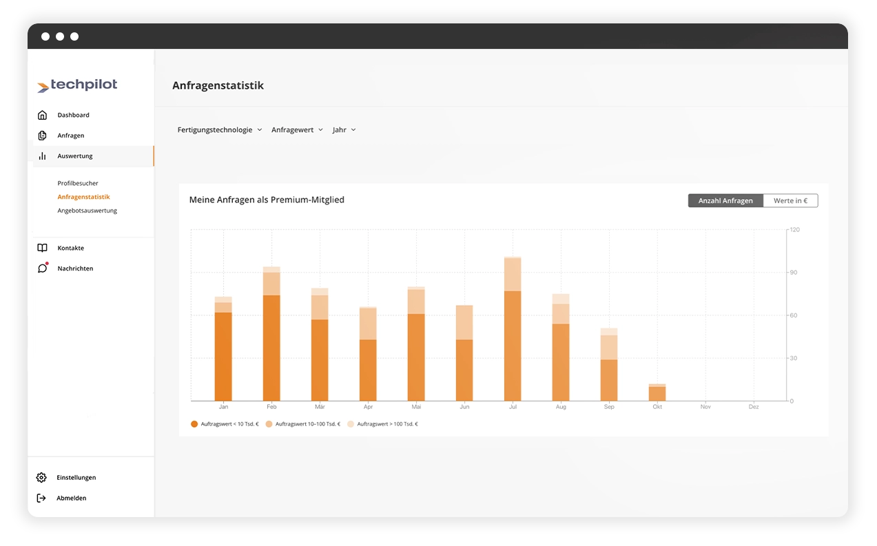 Bild zu Anfragen-Statistik